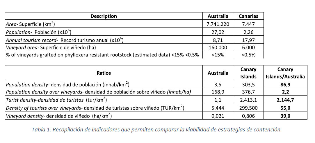 Indicadores de viabilidad de estrategias de contención de la filoxera en Tenerife